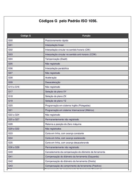 Lista de códigos G e M em usinagem CNC